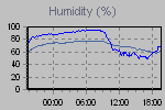 Humidity Graph Thumbnail