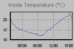 Inside Temperature Graph Thumbnail