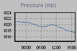 Pressure Graph Thumbnail