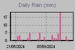 Daily Rain Graph Thumbnail