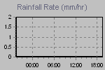 Rain Graph Thumbnail