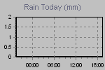 Today's Rainfall Graph Thumbnail