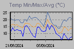 Temp Min/Max Graph Thumbnail