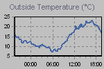 Temperature Graph Thumbnail