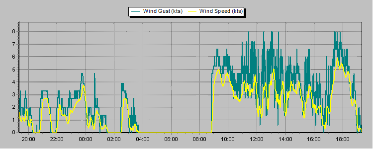 Weather Graphs