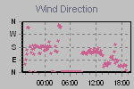 Wind Direction Thumbnail