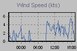 Wind Graph Thumbnail